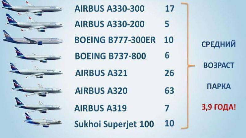 Самолеты руслайн: описание авиапарка, какие модели входят в состав парка авиакомпании, их возраст и характеристики