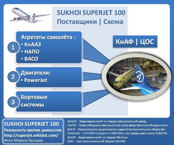 Суперджет ssj-100 реальность против домыслов - sukhoi superjet 100