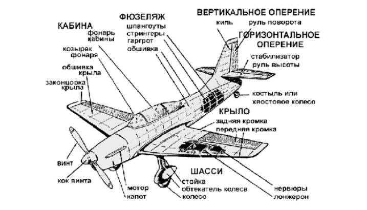 Части самолета устройство и конструкция. название деталей самолета