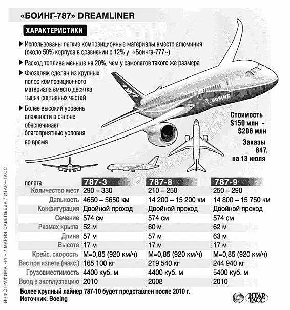 Сколько весит пассажирский самолет: вес боинга 747