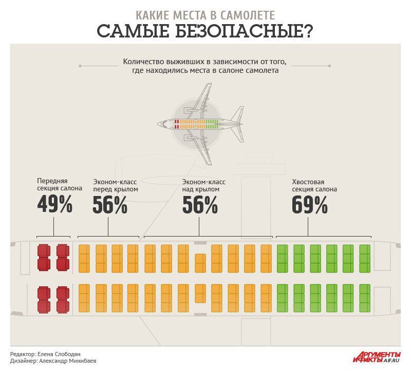 Где в самолете меньше трясет? лучшие места в самолете - gkd.ru