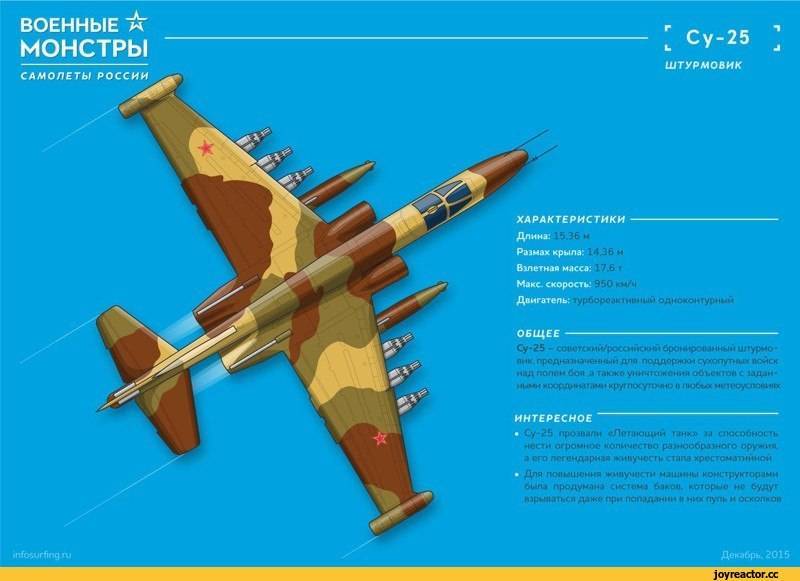 Штурмовик су-25 «грач»: история, ттх и боевое применение