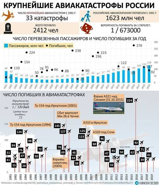Самые крупные авиакатастрофы в России за последние 10 лет