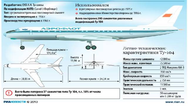 Первые реактивные самолеты :: syl.ru