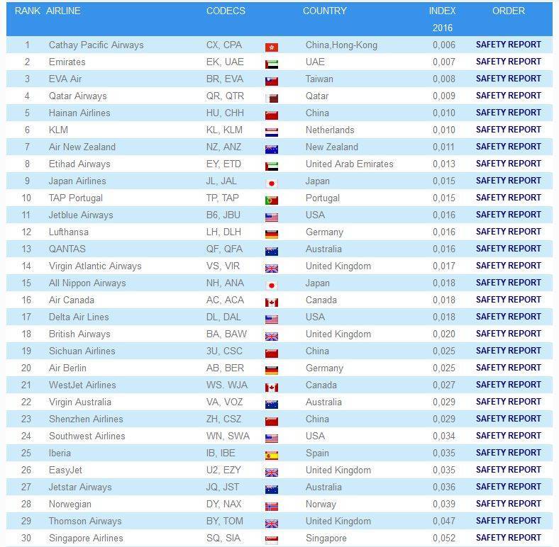Лучшие авиакомпании мира и европы: список