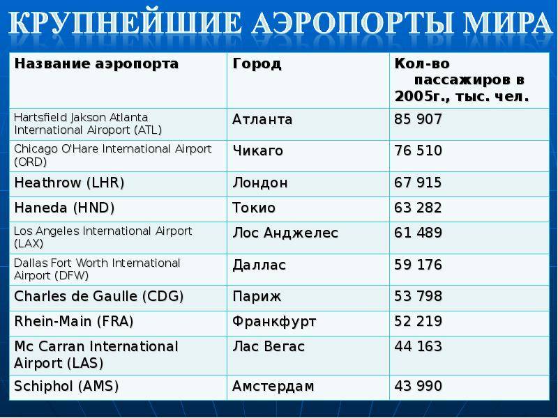 Самые большие аэропорты россии (описание + фото)