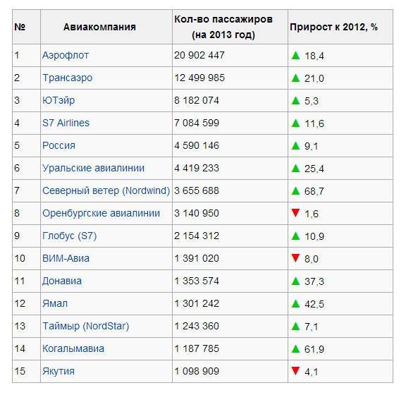 Топ-10: рейтинг авиакомпаний лучшие в россии на 2020 год