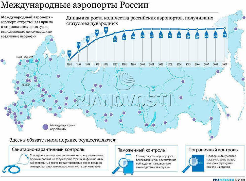 Список аэропортов российской федерации и их коды