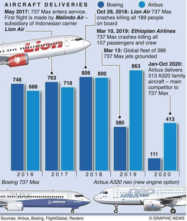 Boeing 737 max: спешка, халатность, катастрофа