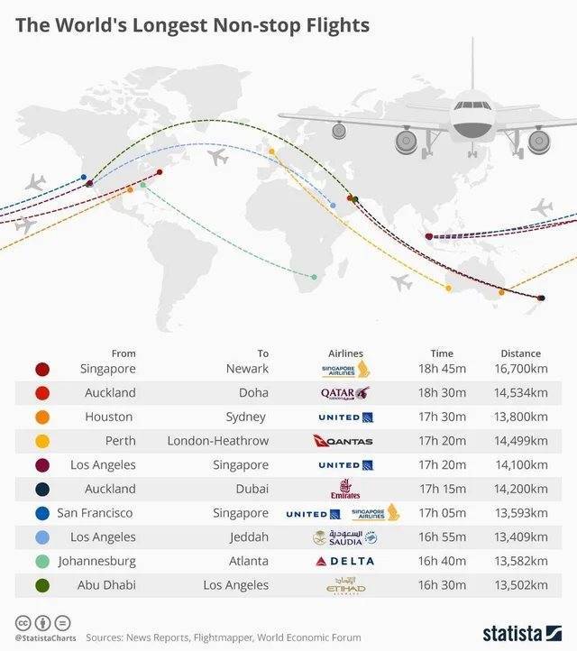 Самый длинный рейс на самолете, рекорды авиарейсов мира по перелету без пересадки