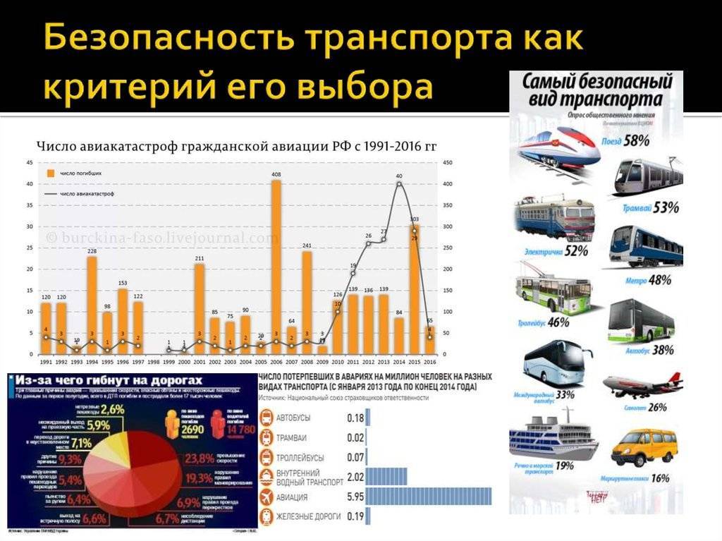 Какой вид транспорта считается безопасным в россии: самолет или поезд, данные опроса