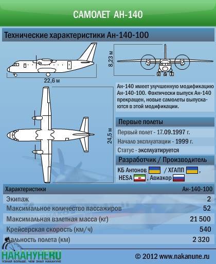 Антонов ан-140 - antonov an-140 - abcdef.wiki