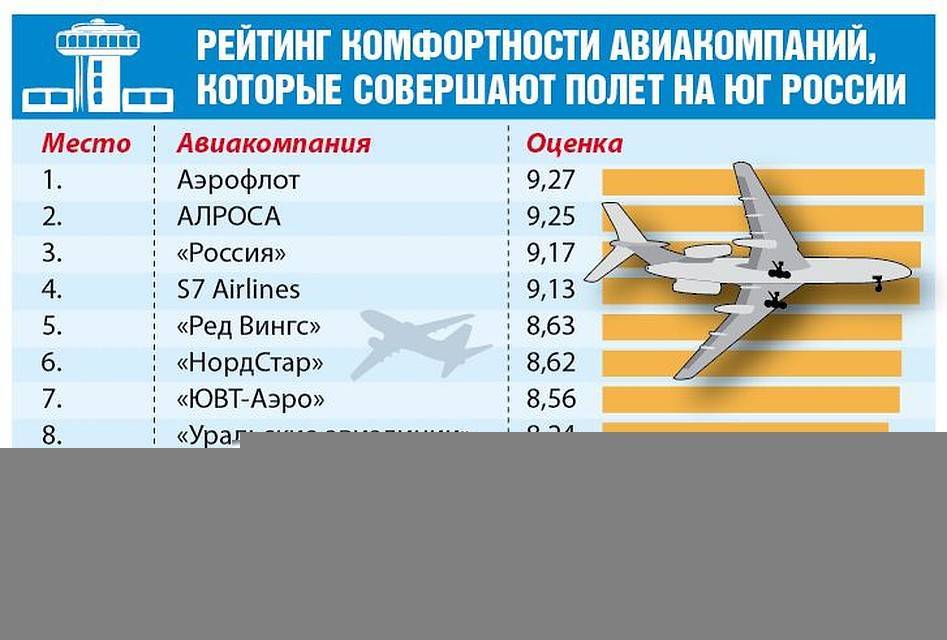 Самые безопасные авиакомпании россии и мира — 2021