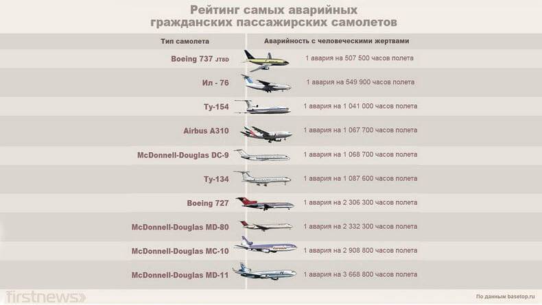 Парк самолетов «Белавии» — белорусской авиакомпании