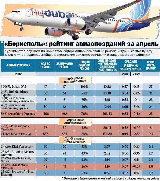 Авиакомпании украины: список лоукост - туристический портал