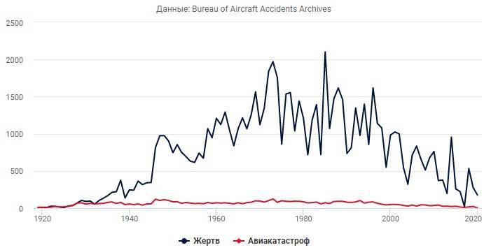 Статистика авиакатастроф авиакомпаний