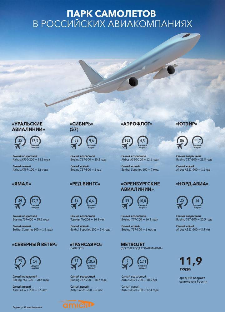Авиакомпания «аэрофлот» - парк самолетов на 2017 год, возраст