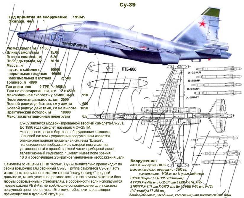 Су-25 грач размеры. двигатель. вес. история. дальность полета. практический потолок / военные самолеты / авиация / вооружение / арсенал-инфо.рф