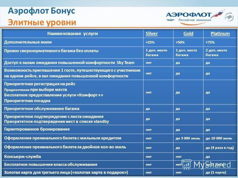 Плоские тарифы на авиабилеты авиакомпаний «аэрофлот» и «россия»