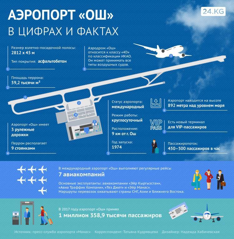 Номер телефона справочной службы аэропорта в якутске | авиакомпании и авиалинии россии и мира
