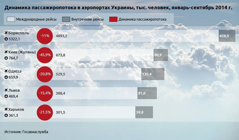 Список аэропортов украины - list of airports in ukraine - abcdef.wiki