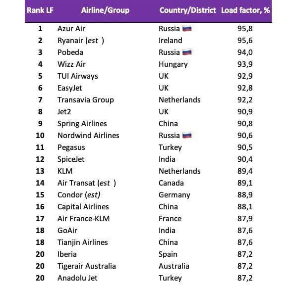 Рейтинг лучших авиакомпаний мира на 2021 год по мнению редакции zuzako.