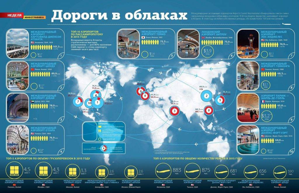 Международные аэропорты россии - какие самые крупные