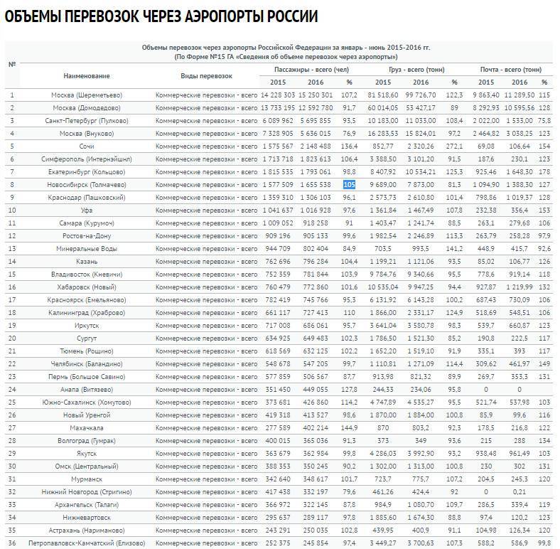 Сколько аэропортов в россии и где они находятся? список воздушных гаваней