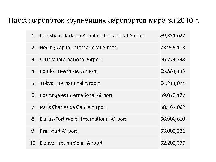 Самые большие аэропорты в мире, топ 10 самых больших аэропортов по площади