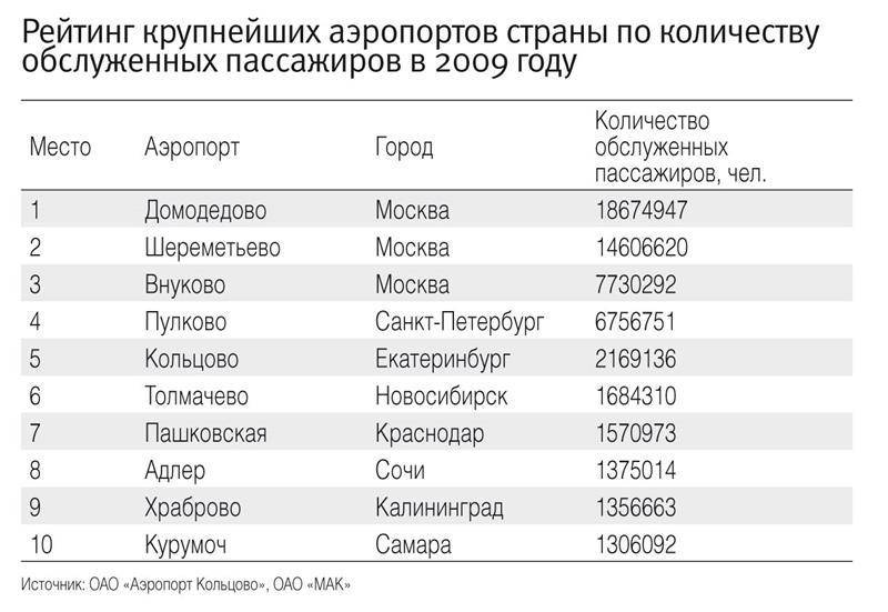 Информация о крупнейших аэропортах россии и мира