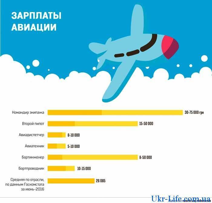 Какая зарплата у летчика гражданской авиации в россии в 2021 году: сумма