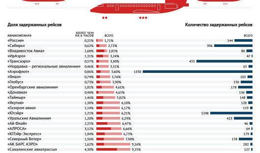 Авиакомпании россии список 2021 год, рейтинг самых лучших авиаперевозчиков
