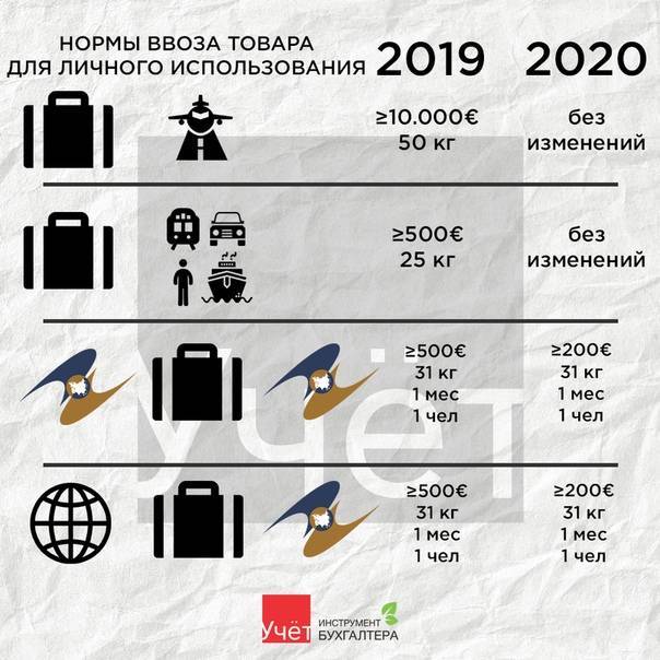 Сколько валюты можно вывозить из россии в 2021 году без декларации?