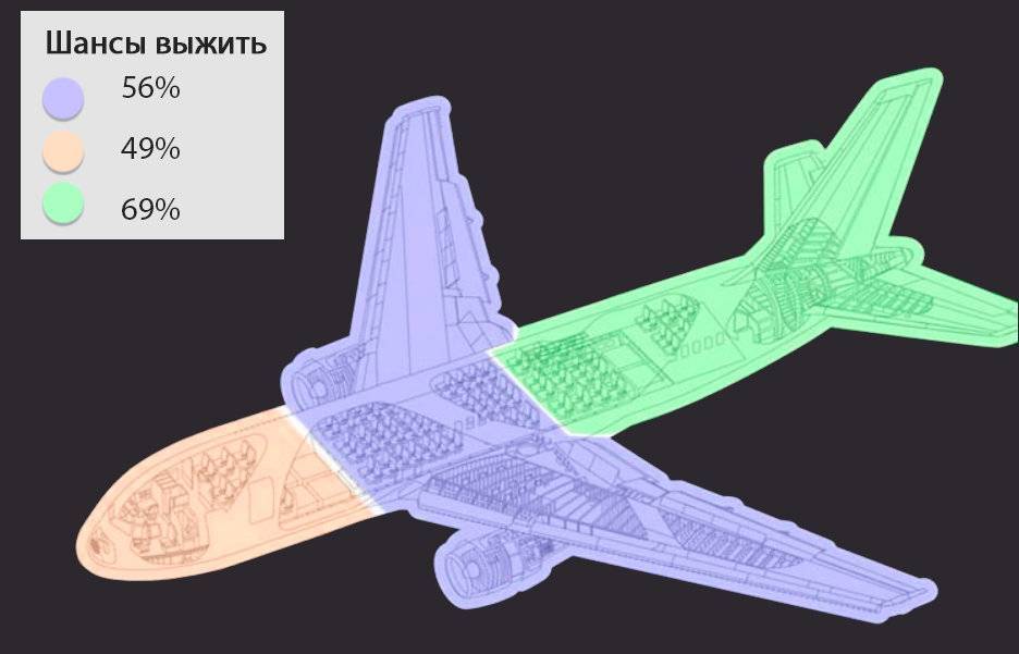 Самые безопасные места в самолете - эксперименты и результаты крушений - topkin | 2021