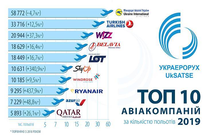 7 крупнейших авиакомпаний мира