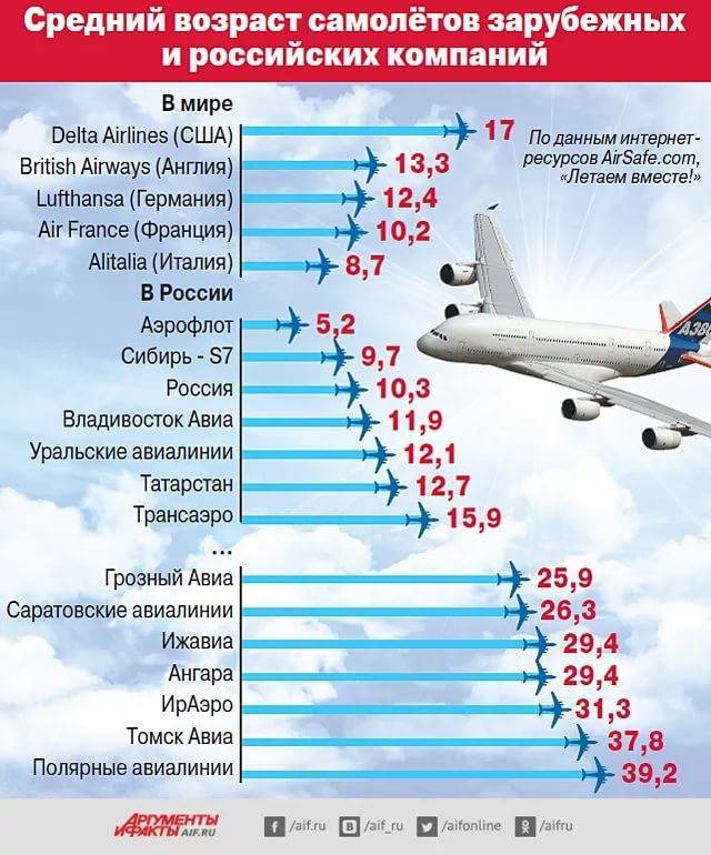 Максимальная высота полета пассажирского самолета
