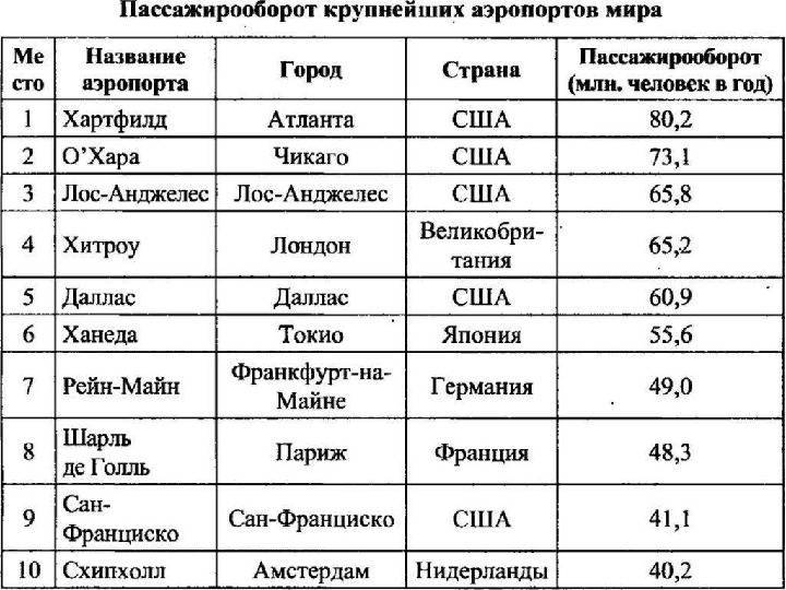 Самые большие аэропорты россии, площади самых больших аэропортов - лучшие топ 10