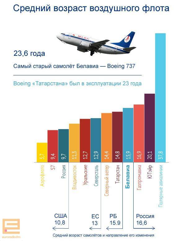 Самолеты авиакомпании россия