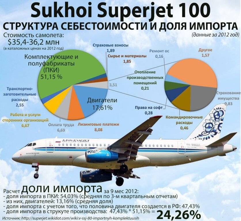 Пассажирский авиалайнер sukhoi superjet 100