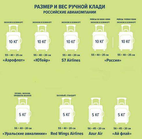 Уральские авиалинии: багаж и ручная кладь в 2019 году