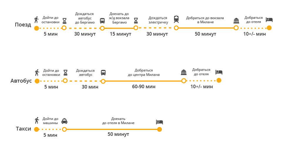 Как добраться из аэропорта бергамо в милан - italytraveller.ru