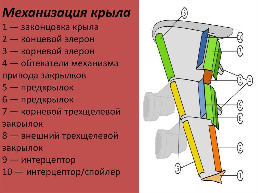 Механизация крыла самолета: описание, принцип работы и устройство