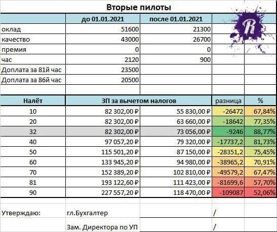 Какая зарплата у стюардессы в россии в 2020 году