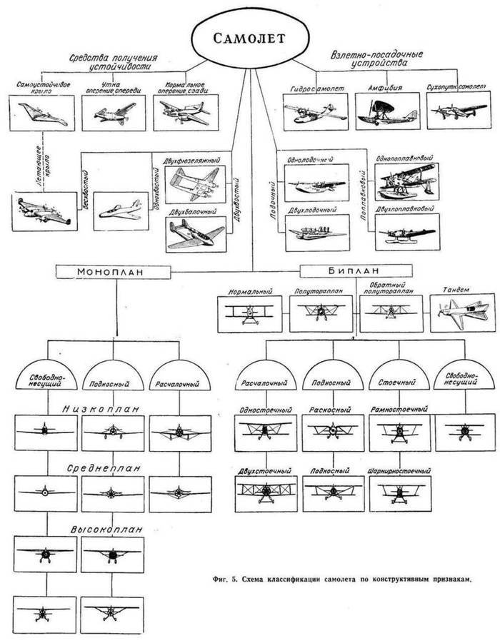 Конструкция самолета: основные элементы. проектирование и строительство самолетов