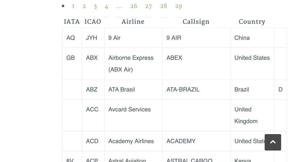 Коды европейских аэропортов (iata и icao) — авиакомпания победа