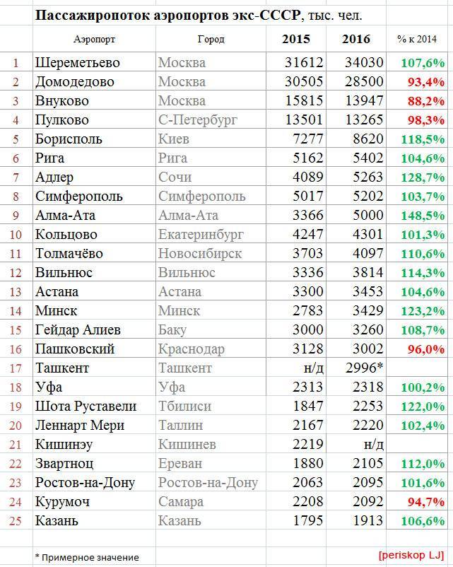 Регулярные рейсы из казахстана в россию расписание регулярных рейсов казахстан россия