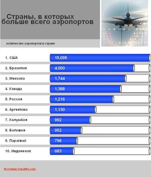 Полный список гражданских аэропортов казахстана