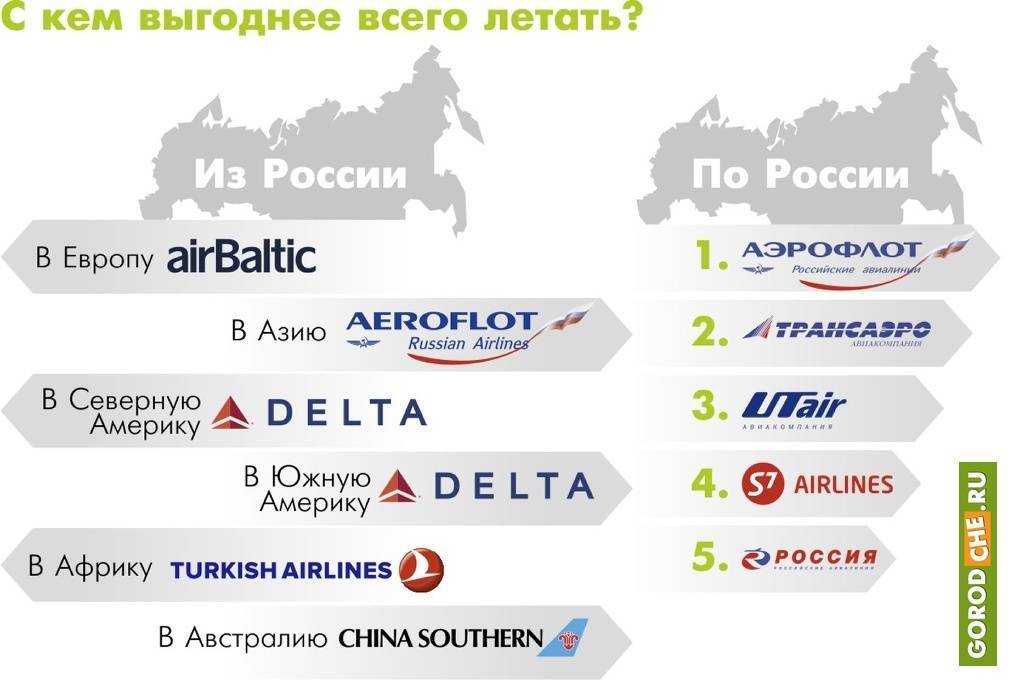 Самые надежные авиакомпании россии