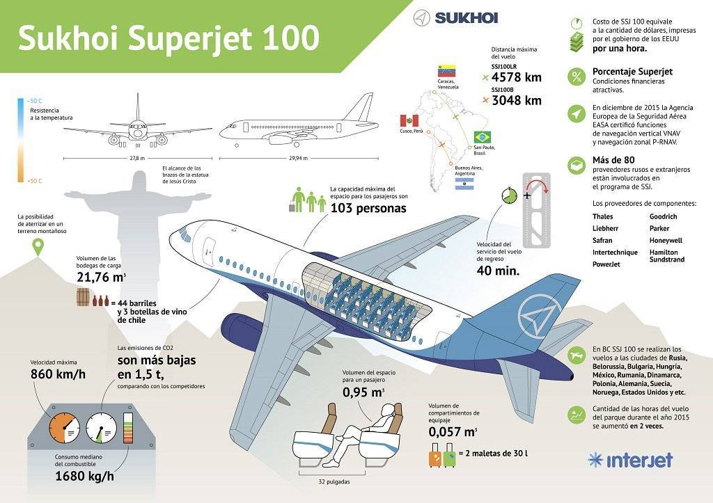 Сухой суперджет 100 аэрофлота: описание и расположение мест