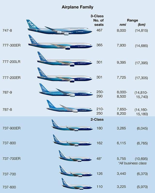 Двухэтажные самолёты боинг 747 — ттх, история и вместимость